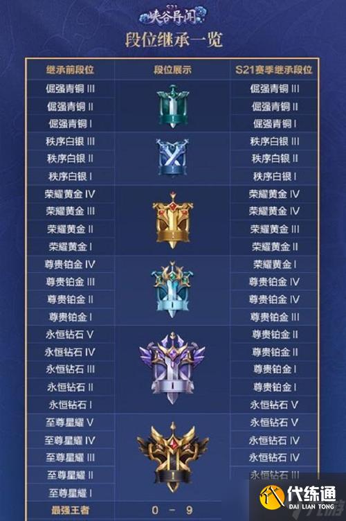 王者榮耀黃金段位如何與王者排位？排位賽中應注意哪些技巧？