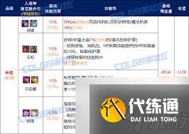 DNF人造神辅助装备通宝融合石属性是什么