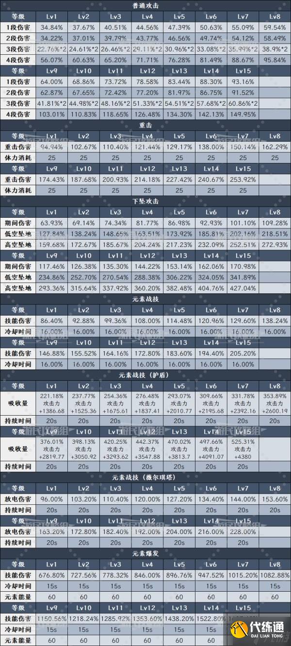 《原神》5.8伊涅芙技能升級及圣遺物武器推薦 伊涅芙怎么配隊