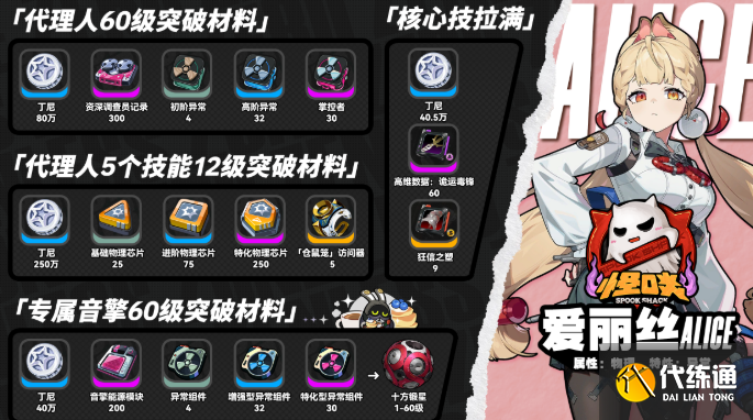 絕區零愛麗絲天賦突破材料匯總