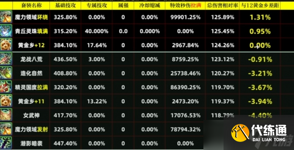 《地下城与勇士》新版本贫民玩家专属最强防具