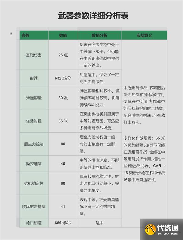 三角洲行動CAR-15突擊步槍怎么改裝