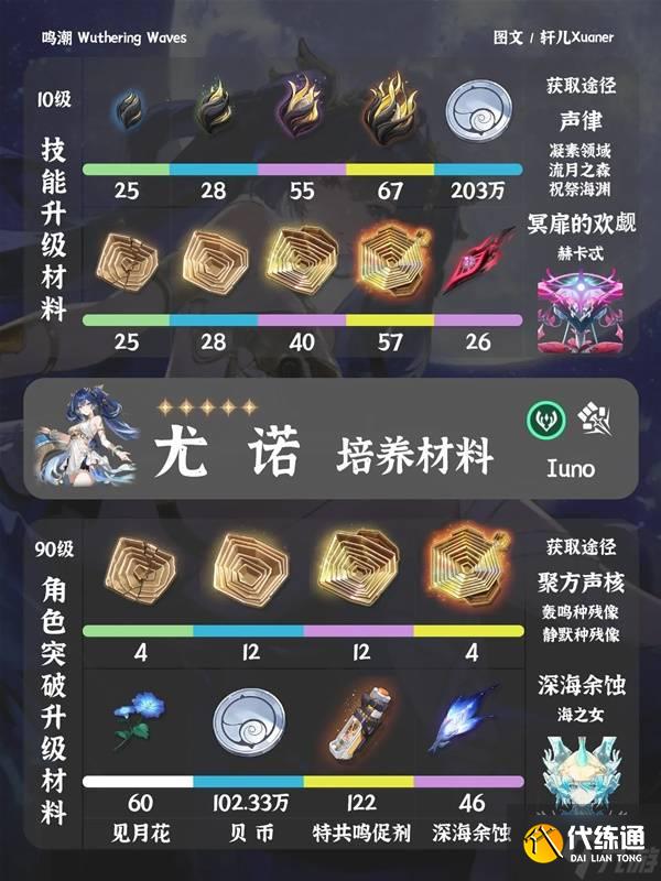 《鸣潮》尤诺培养材料一览 尤诺养成材料是什么