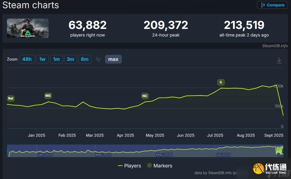 三角洲部隊Steam在線破21萬，跨平臺<a linkid=34450>聯機</a>助力熱度持續攀升