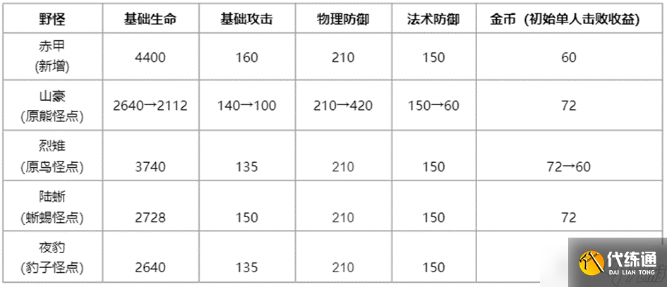 王者荣耀新赛季野区迎来重大改版！新增的野怪赤甲会为排位带来哪些影响？