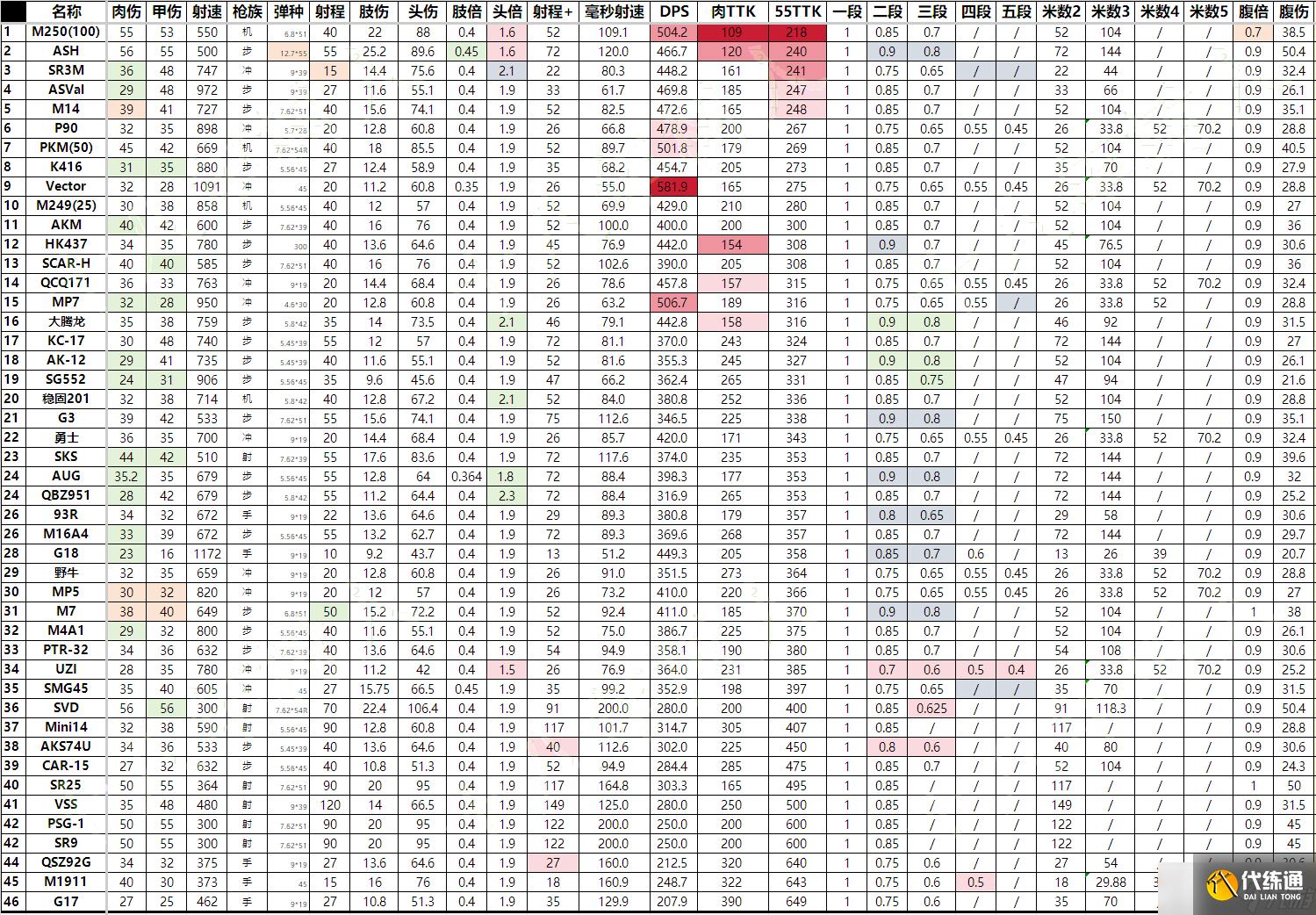 三角洲行動真正可靠的多維數據表！新槍新消音！且看《S5烽火全槍表》！
