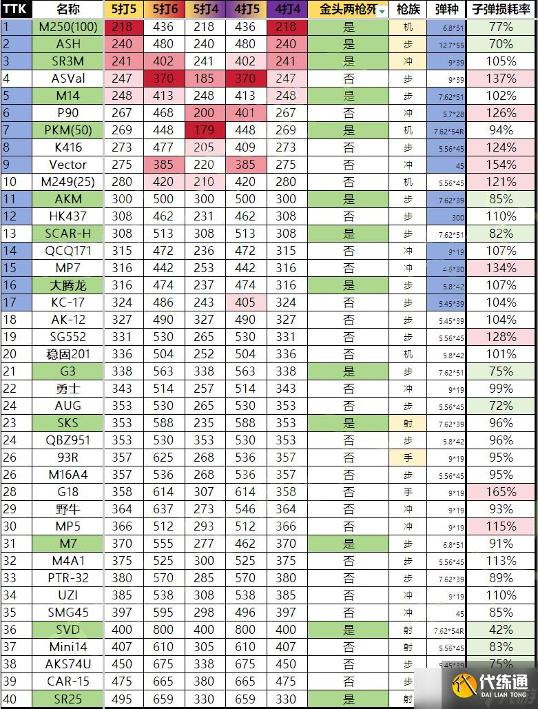 三角洲行動真正可靠的多維數據表！新槍新消音！且看《S5烽火全槍表》！