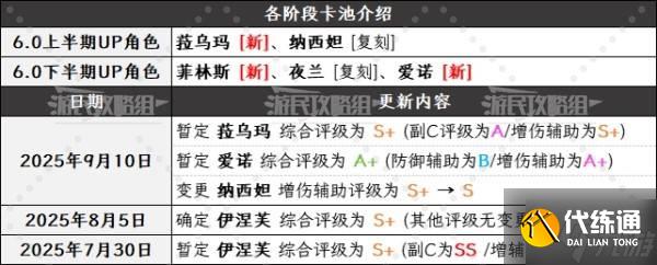 《原神》6.0上半期角色強度排行榜 月之一菈烏瑪強度評級