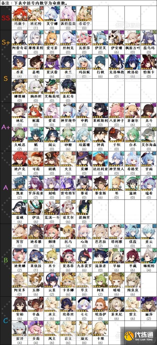 《原神》6.0上半期角色強度排行榜 月之一菈烏瑪強度評級