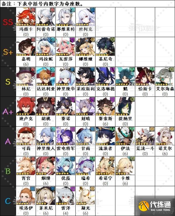 《原神》6.0上半期角色強度排行榜 月之一菈烏瑪強度評級