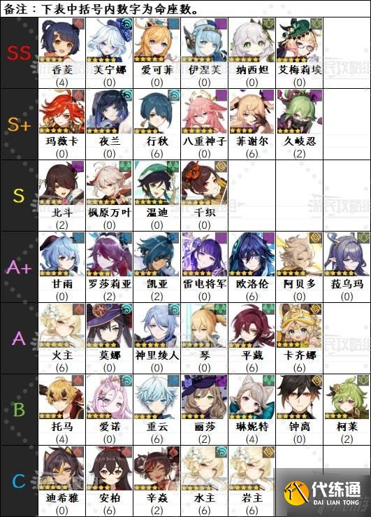 《原神》6.0上半期角色強度排行榜 月之一菈烏瑪強度評級