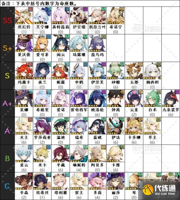 《原神》6.0上半期角色強度排行榜 月之一菈烏瑪強度評級