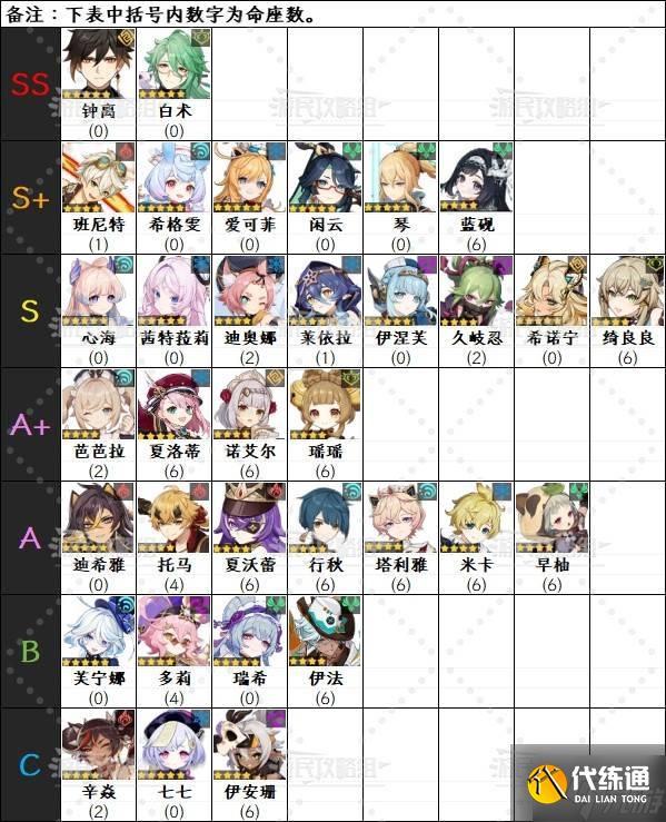 《原神》6.0上半期角色強度排行榜 月之一菈烏瑪強度評級