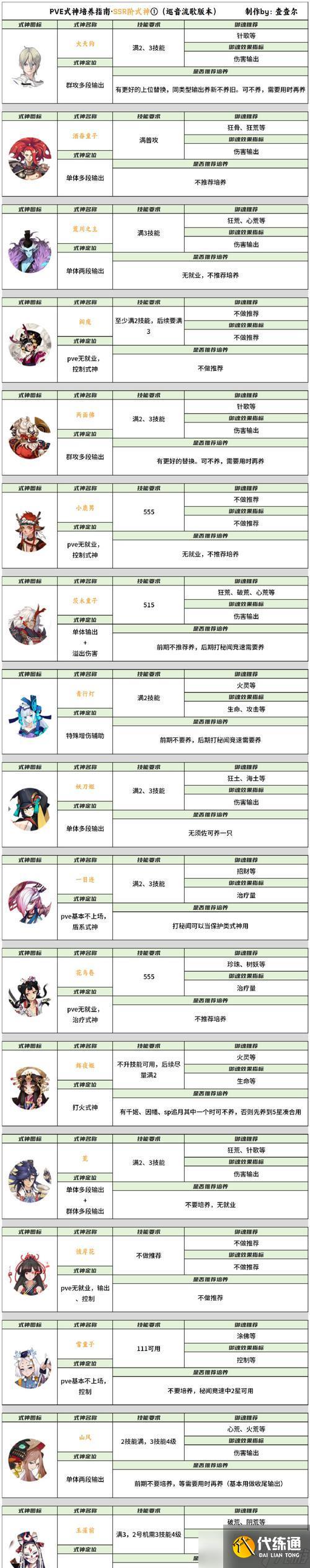 陰陽師御靈技能如何使用？御靈搭配有哪些技巧？