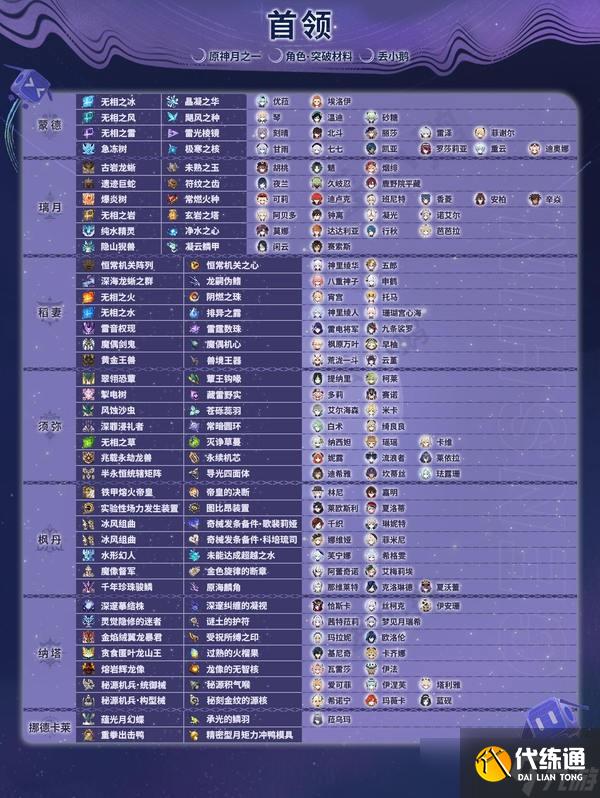 原神月之一版本全角色突破天賦材料一覽表