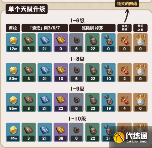 原神菲林斯天賦突破材料匯總1