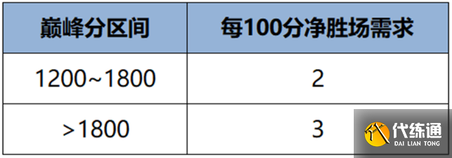 王者榮耀s41賽季巔峰賽勝場規則介紹