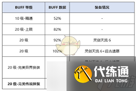 DNF剑帝新换装提升率是多少