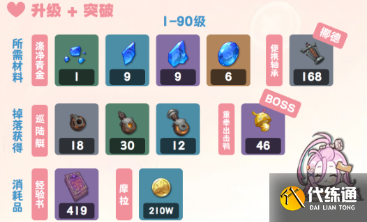 原神愛諾天賦養(yǎng)成材料匯總1