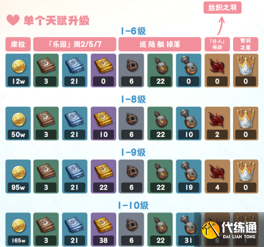 原神愛諾天賦養(yǎng)成材料匯總2