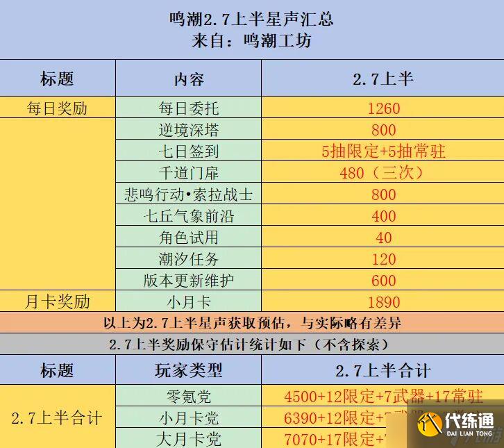 鸣潮2.7版平民全部可获星声一览