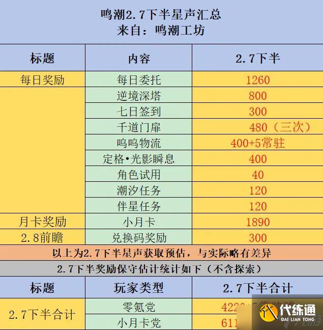 鸣潮2.7版平民全部可获星声一览