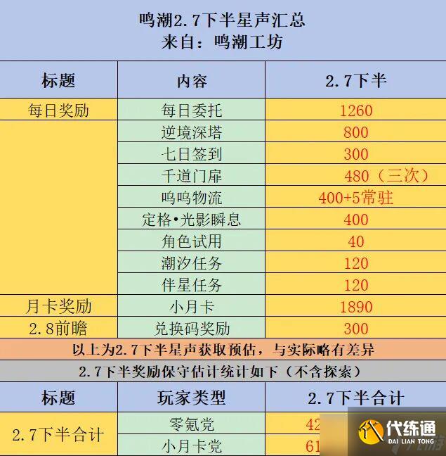 鸣潮2.7版平民全部可获星声一览