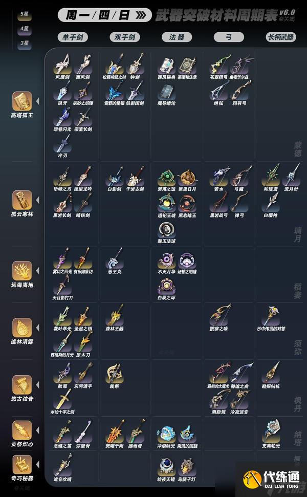 原神6.0全武器突破材料秘境周期表