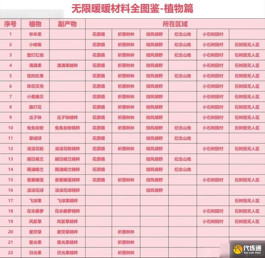 《无限暖暖》材料收集