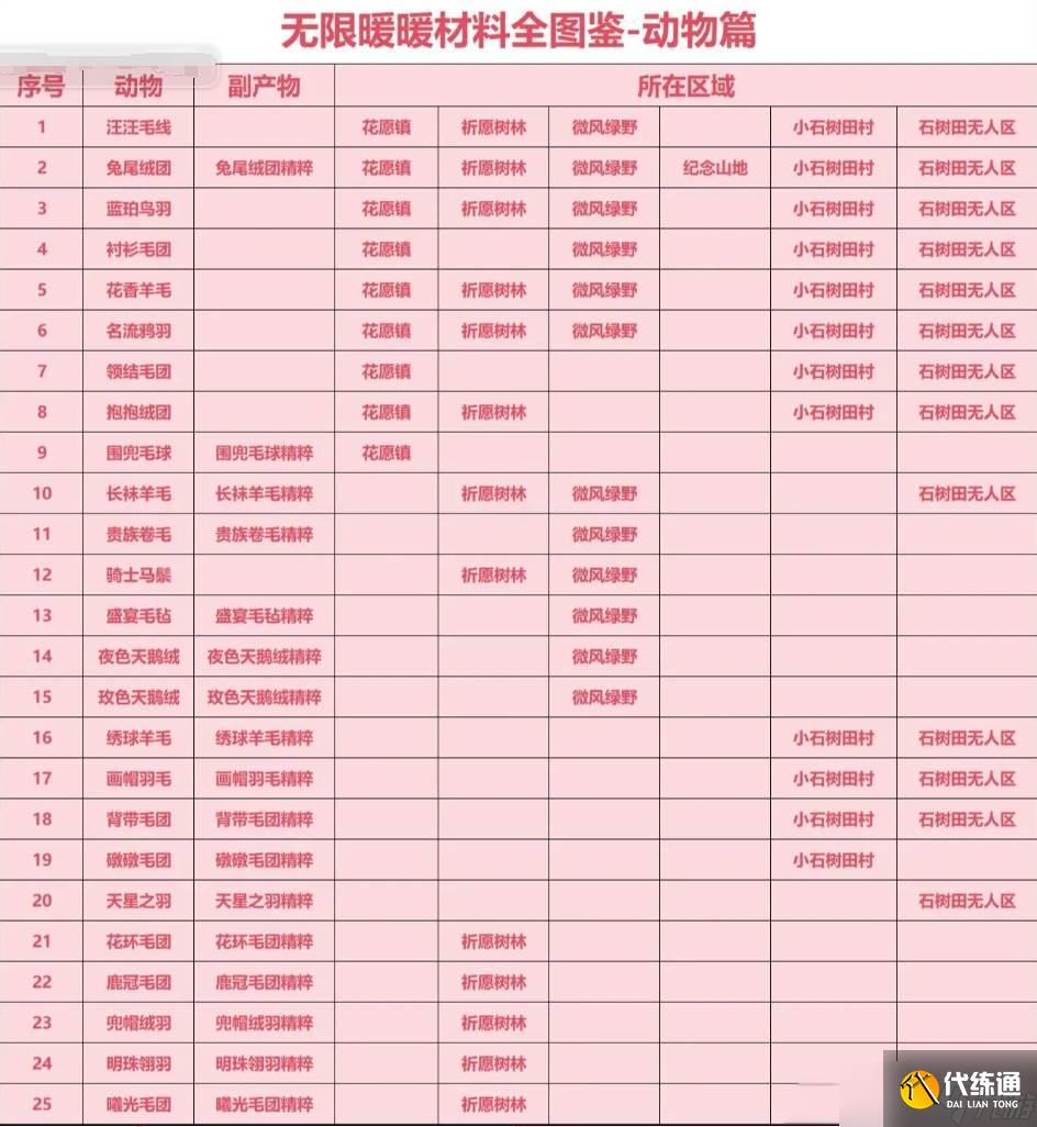 《无限暖暖》材料收集