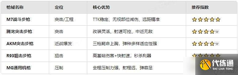 三角洲行動s6賽季全面戰場t0槍械推薦