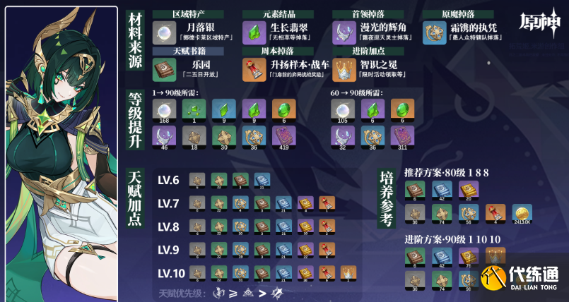 原神奈芙爾角色材料怎么收集-原神奈芙爾角色材料全收集攻略 原神奈芙爾角色材料怎么收集-原神奈芙爾角色材料全收集攻略