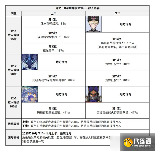 原神月之一B參考配隊(duì)及附表