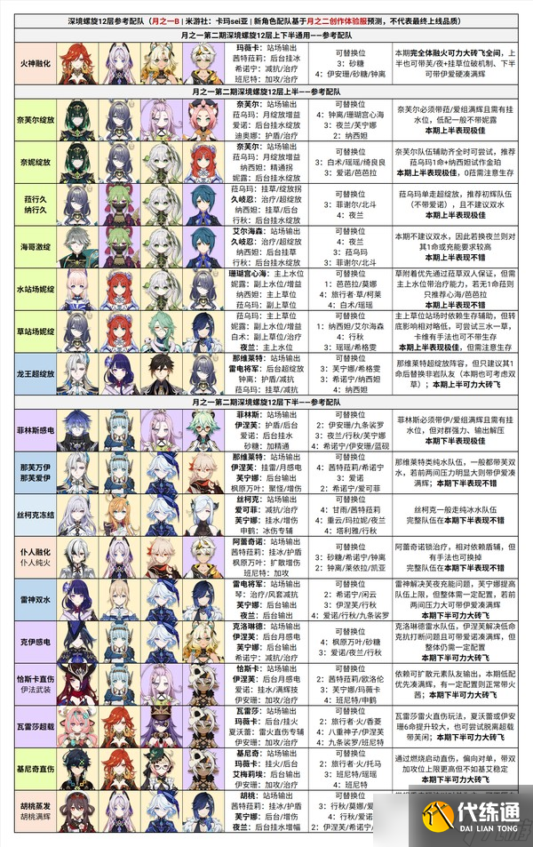 原神月之一B參考配隊(duì)及附表