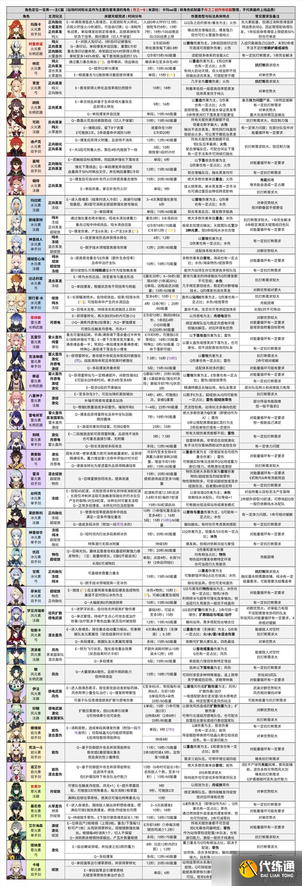 原神月之一B參考配隊(duì)及附表