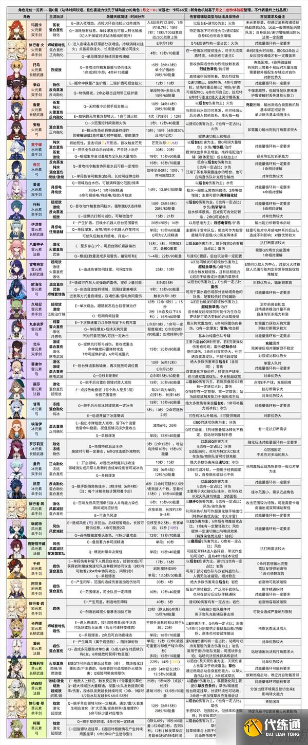 原神月之一B參考配隊(duì)及附表