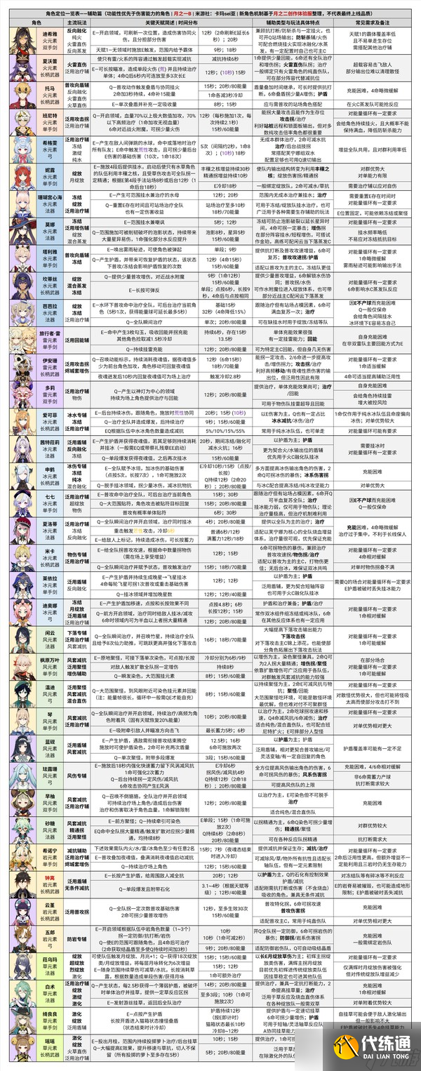 原神月之一B參考配隊(duì)及附表