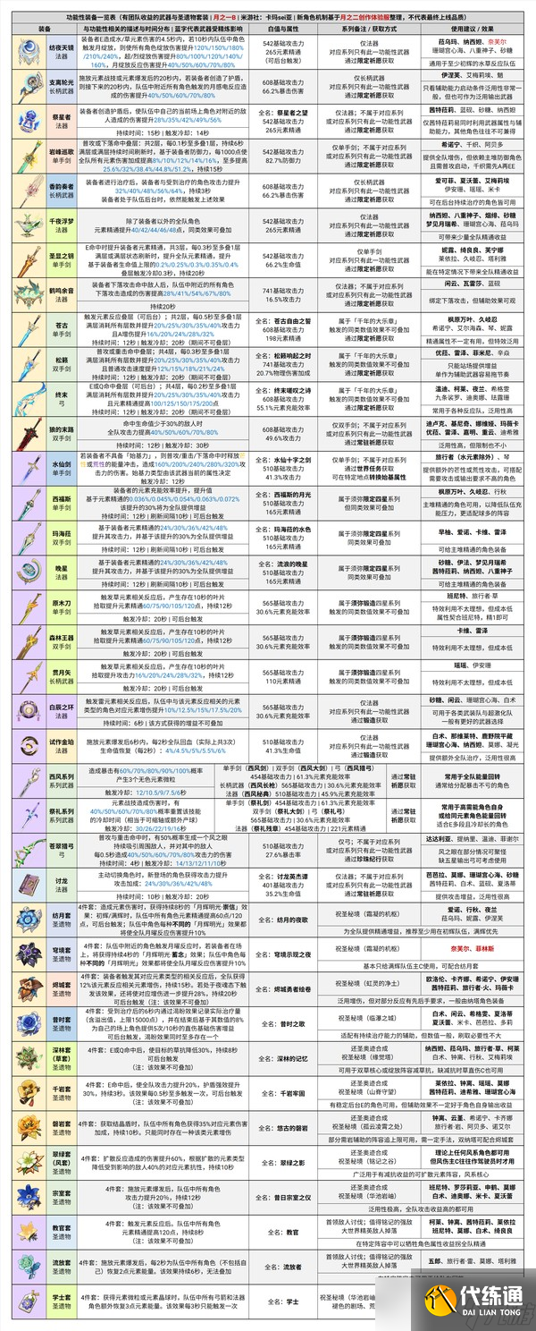 原神月之一B參考配隊(duì)及附表