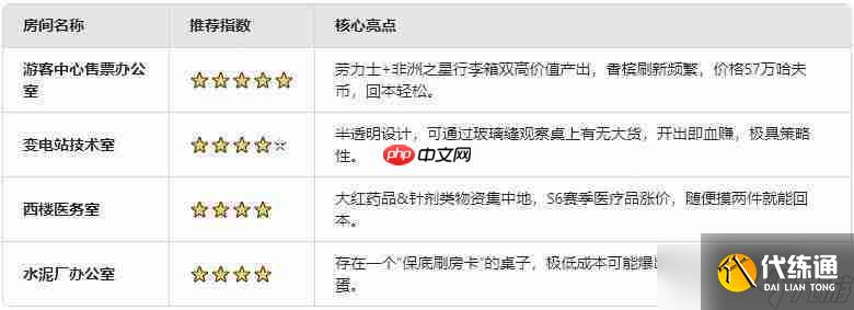 三角洲行動S6賽季鑰匙房性價比推薦
