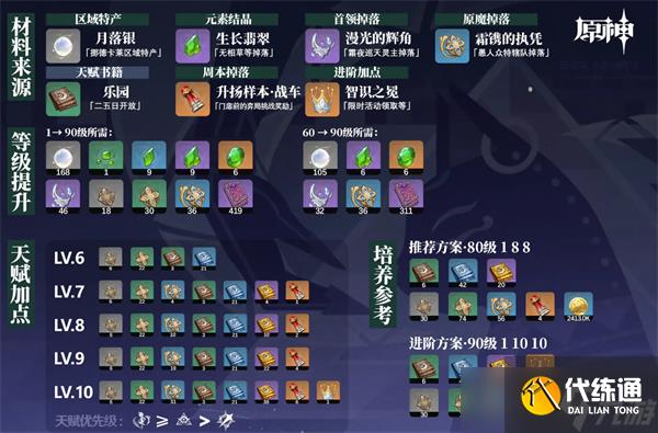 原神奈芙爾培養攻略