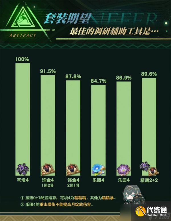 原神奈芙爾圣遺物選擇推薦