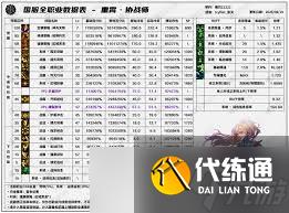 DNF17周年庆缔造者输出数据是多少