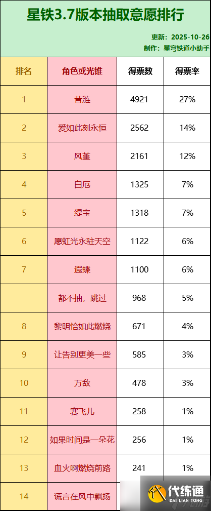 《崩壞：星穹鐵道》3.7版本抽卡意愿排行，昔漣無(wú)懸念第一，復(fù)刻角色她比蝶白緹更熱門(mén)