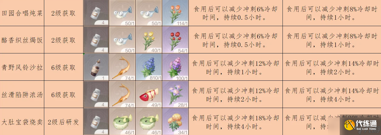 无限暖暖1.11拾光季家园烹饪配方大全