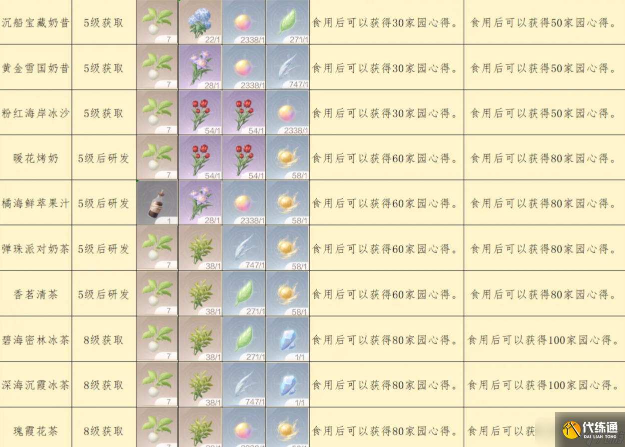 无限暖暖1.11拾光季家园烹饪配方大全