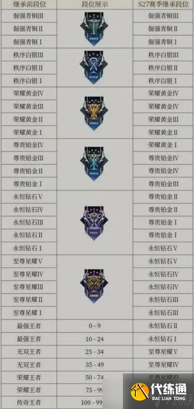 王者荣耀段位等级表 王者荣耀(S33)段位继承表一览