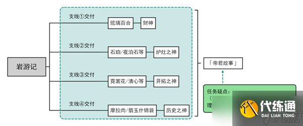 原神巖游記任務攻略大全