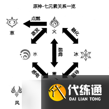 原神角色元素的属性是什么
