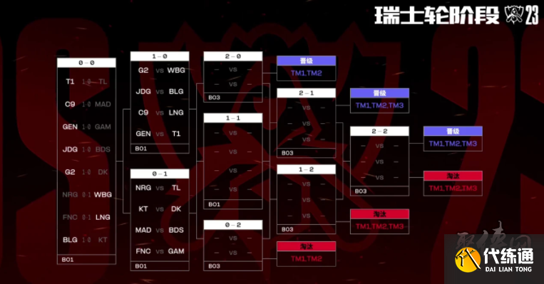 >首頁>全部遊戲>英雄聯盟>資訊列表>英雄聯盟s13全球總決賽賽程最新s